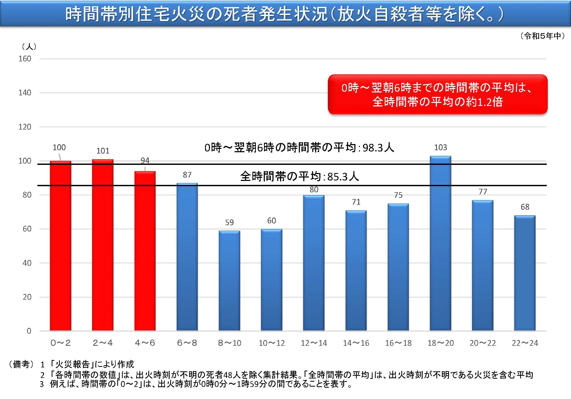 3.時間別死者数.jpg