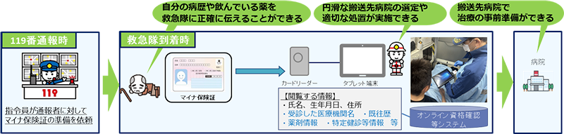 マイナ救急の流れ.png