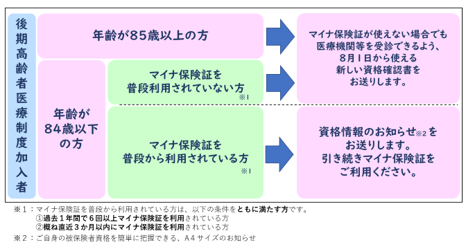 後期高齢資格確認書R8.png