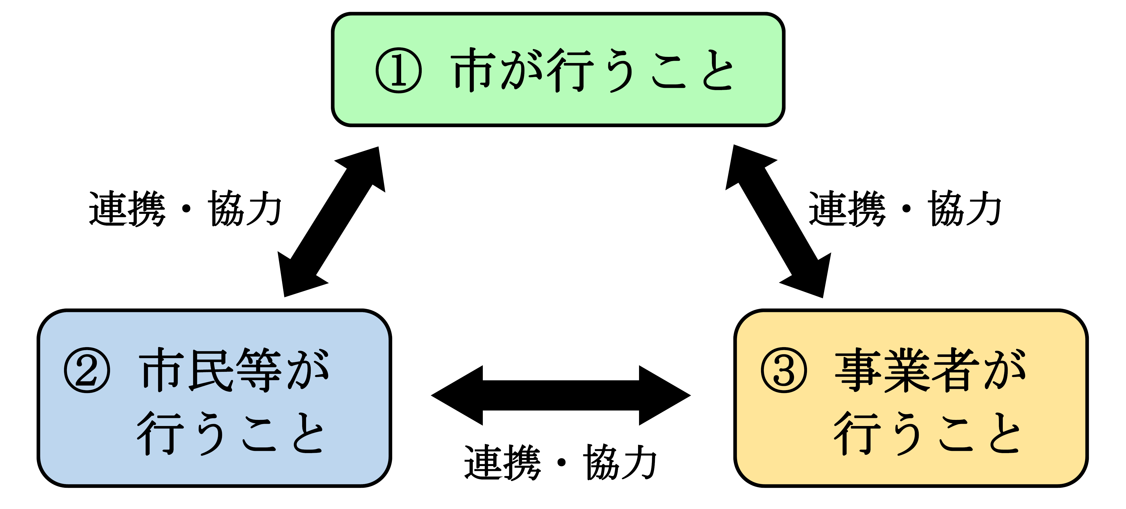 3者連携協力の図.png