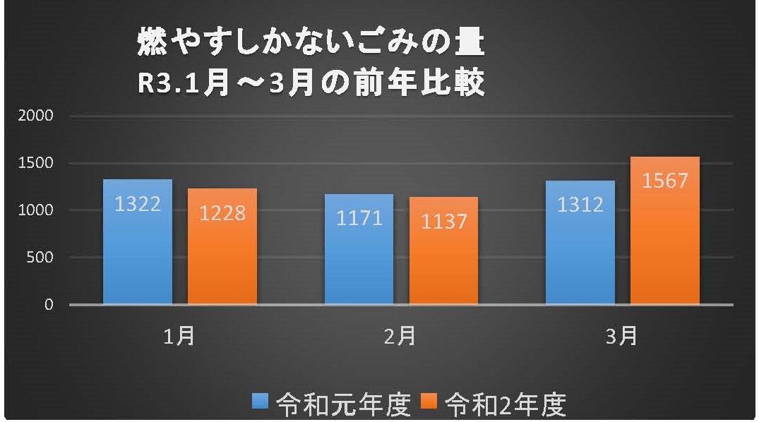 燃やすしかないごみの量のグラフ