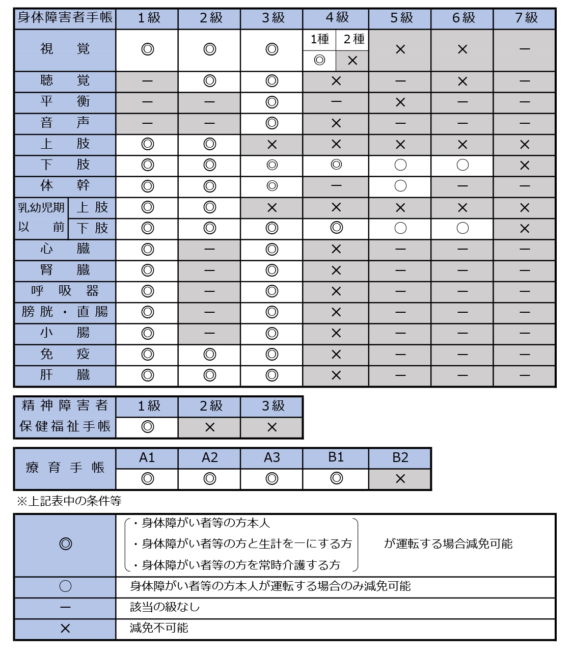 減免対象となる身体障害者手帳等の等級の一覧表