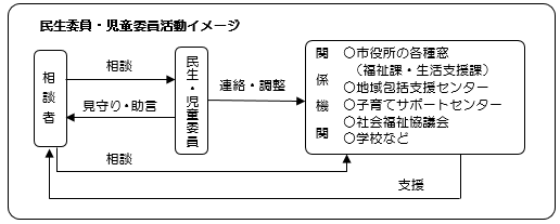 民生委員活動イメージの図