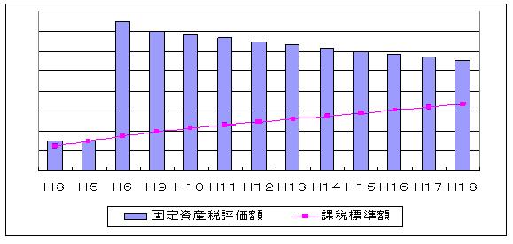 土地の評価額と課税標準額の関係のイメージ図