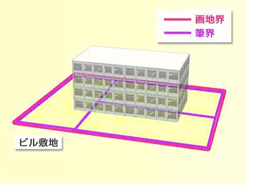 二筆以上の宅地の上に一棟の建物が存在する場合のイメージ図