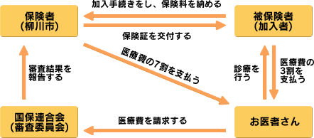 国民健康保険のながれ