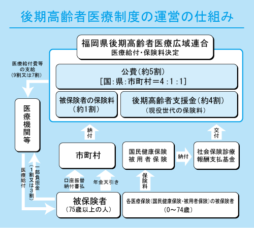 後期高齢者医療制度の仕組みの図