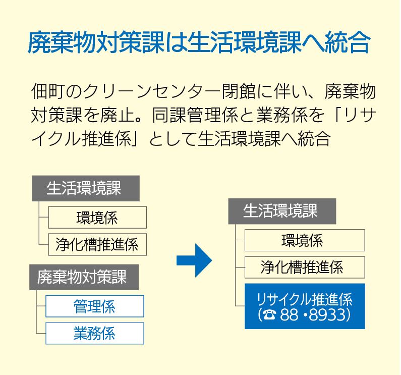 生活環境課と廃棄物対策課の組織内の統廃合の図