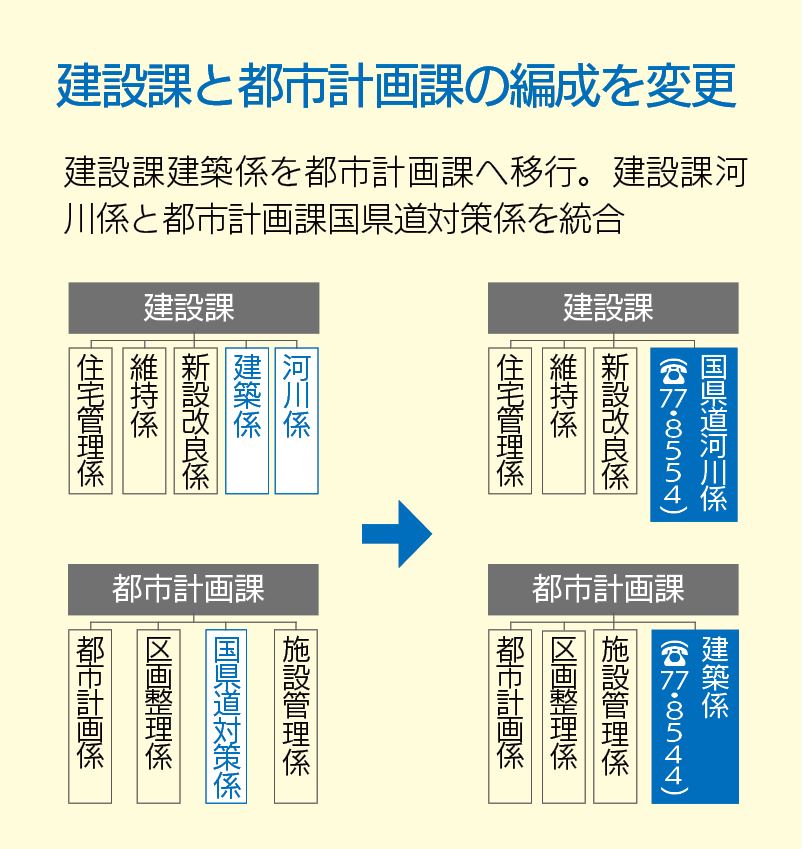 建設課と都市計画課の編成変更の図