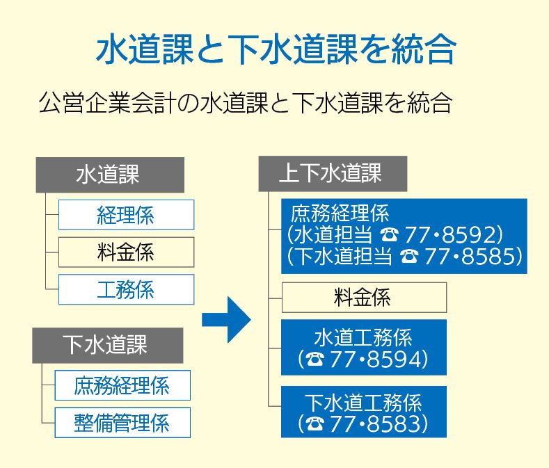 水道課と下水道課の組織内の統廃合の図