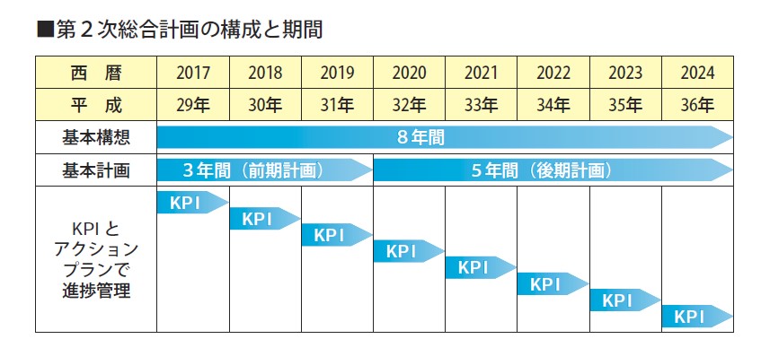 第2次総合計画の構成と期間