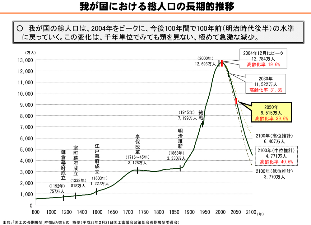 人口の長期的推移のグラフ