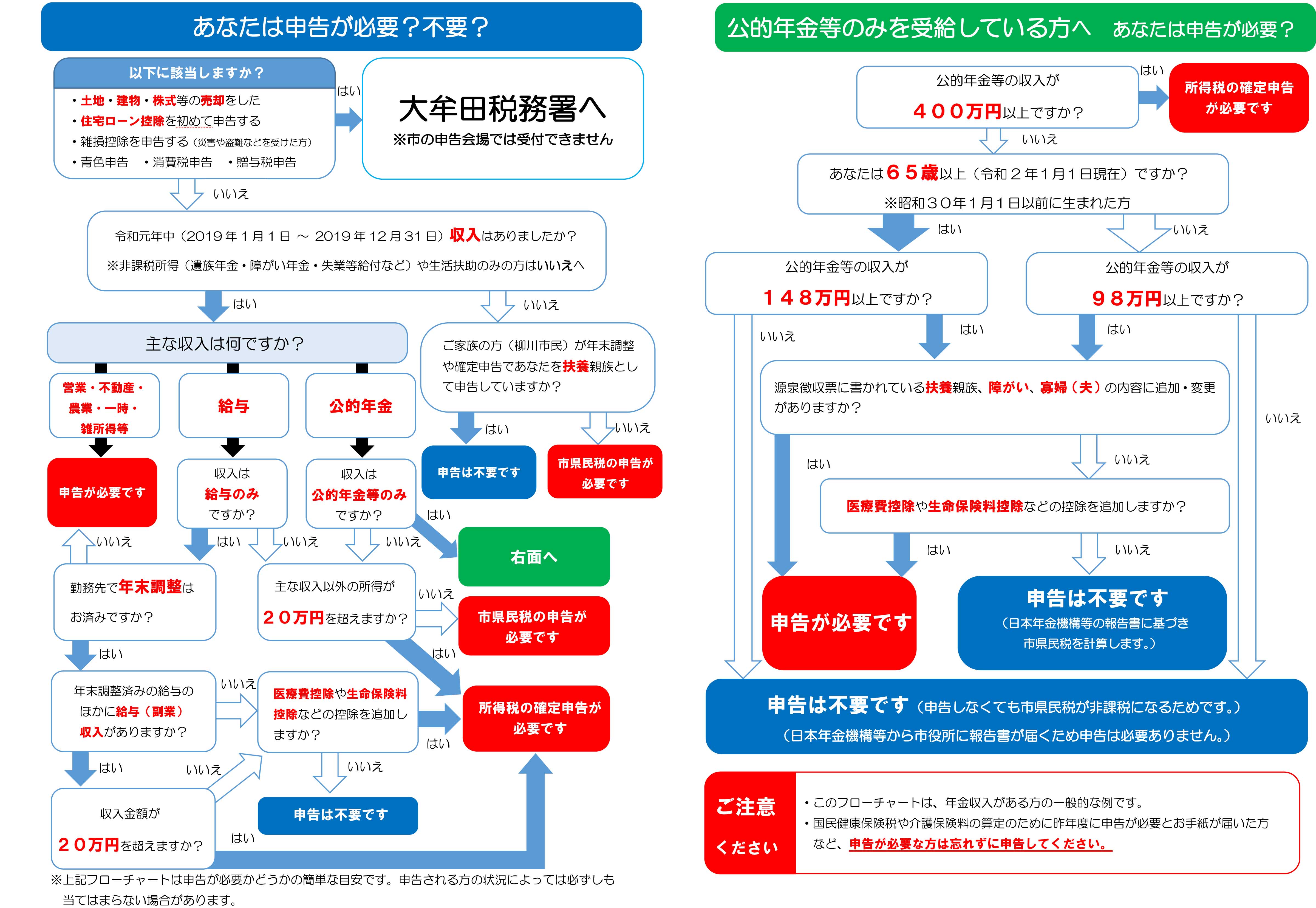 確定申告のフローチャートの図