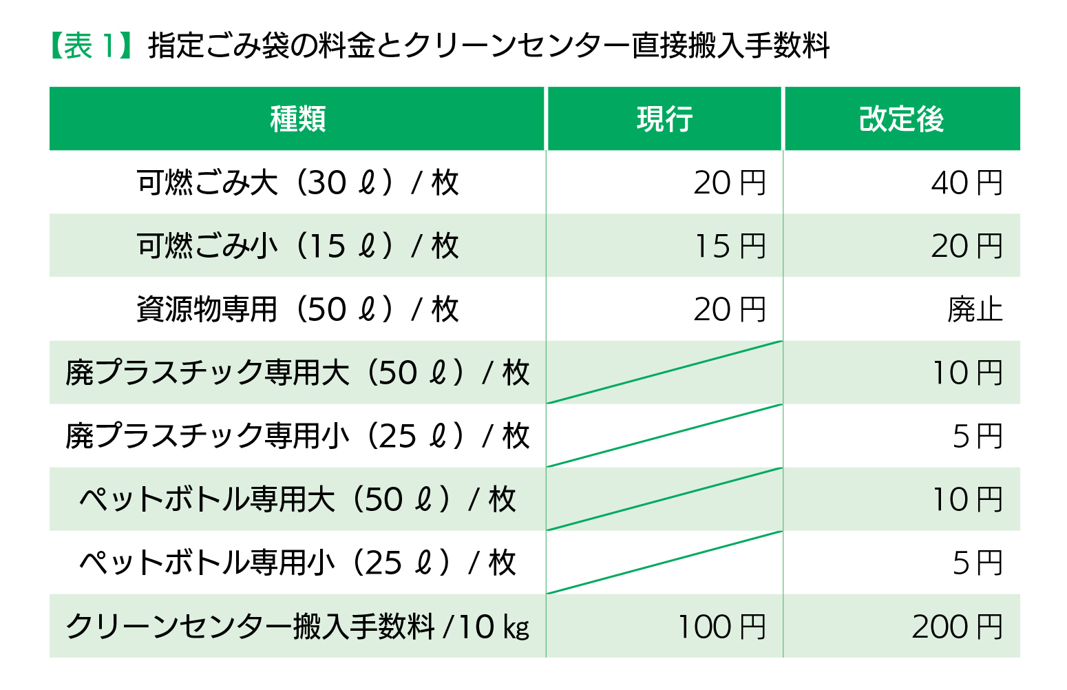 ごみ袋の料金とクリーンセンター搬入料の図