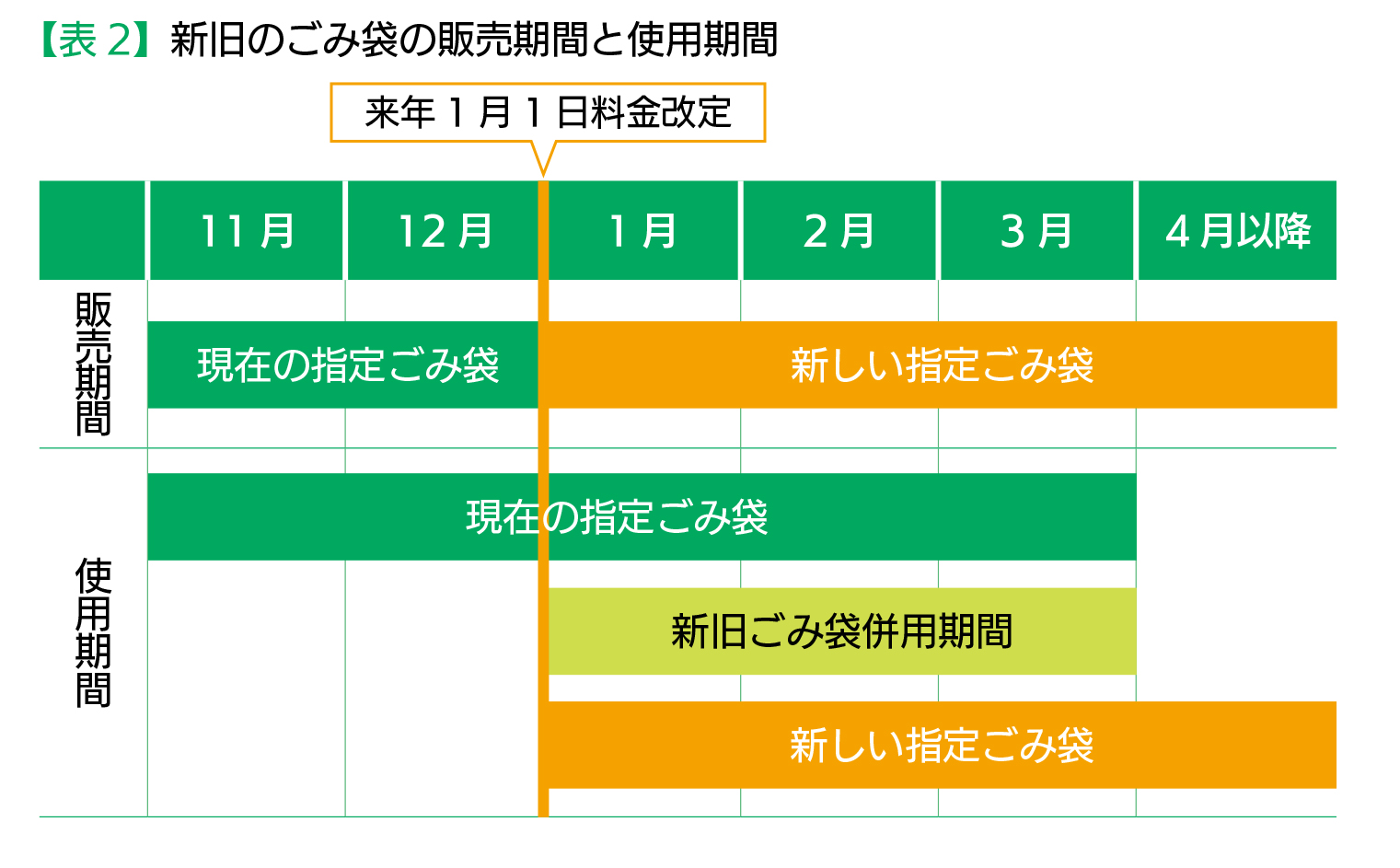 ごみ袋の販売期間の図