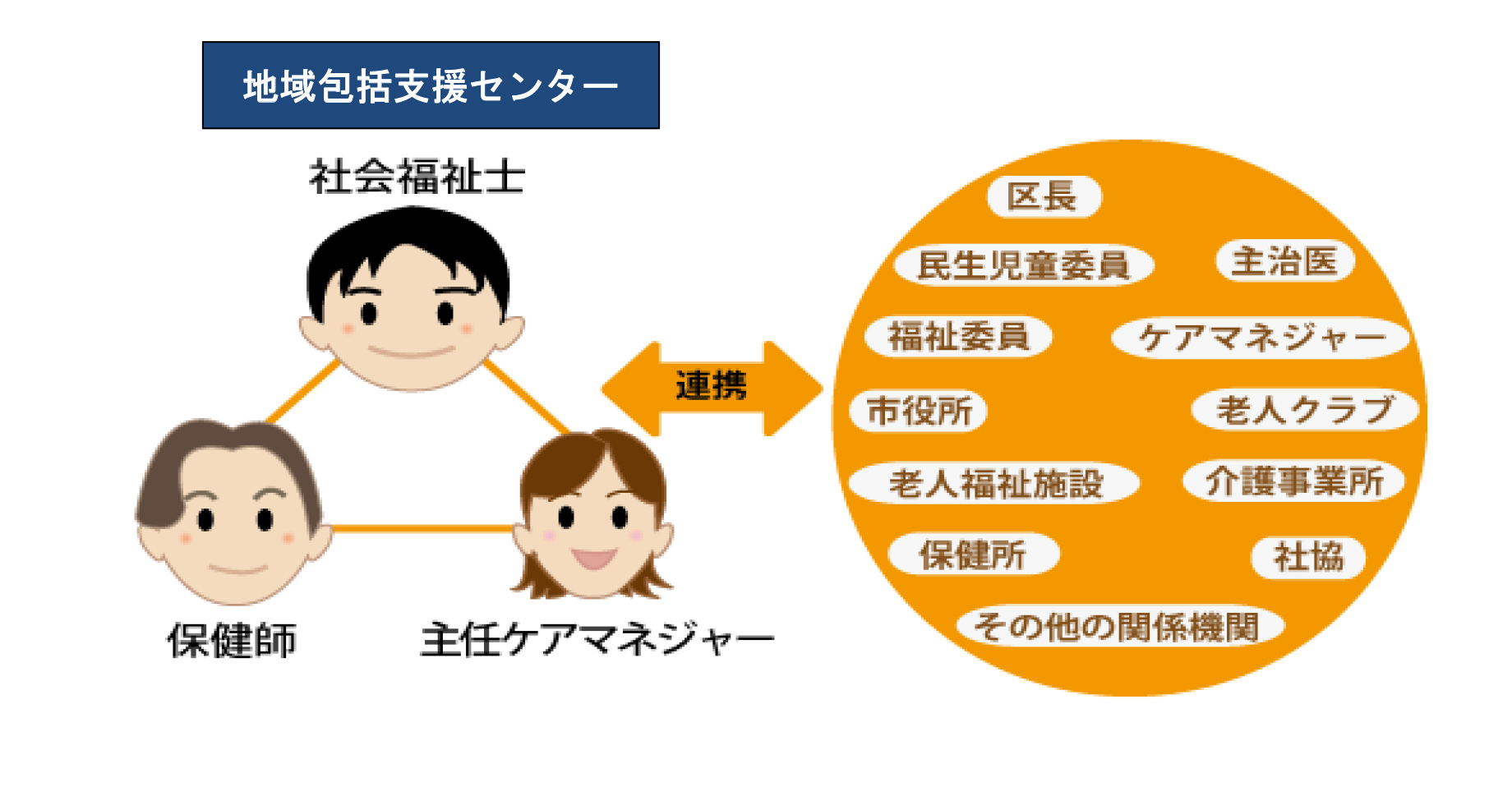 地域包括センターの地域社会との組織図