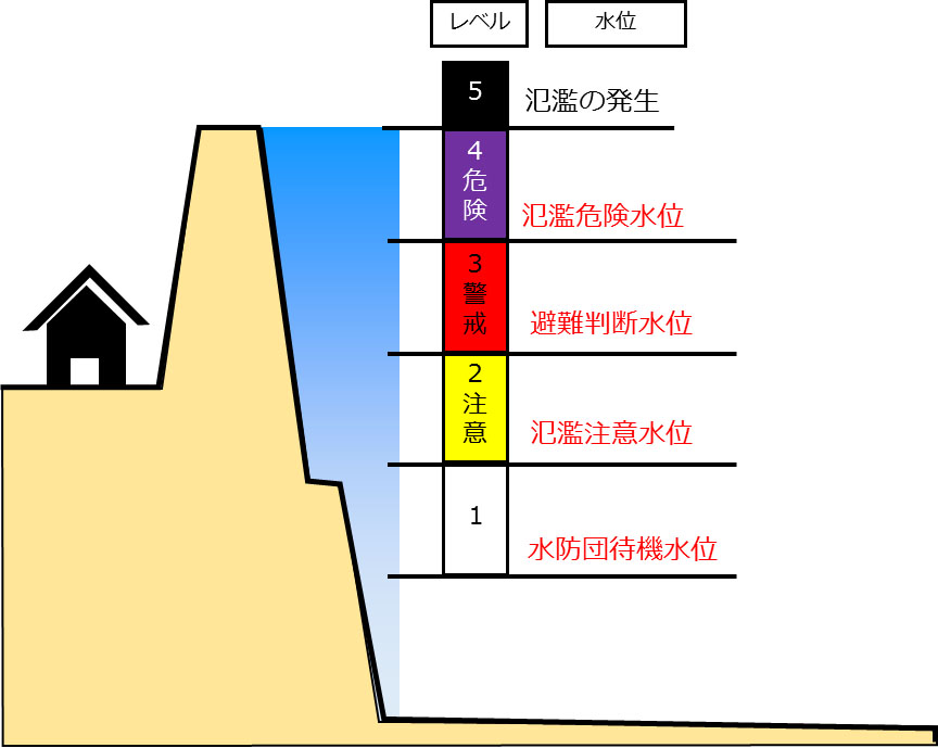 警戒レベルと基準水位の関係を記した図