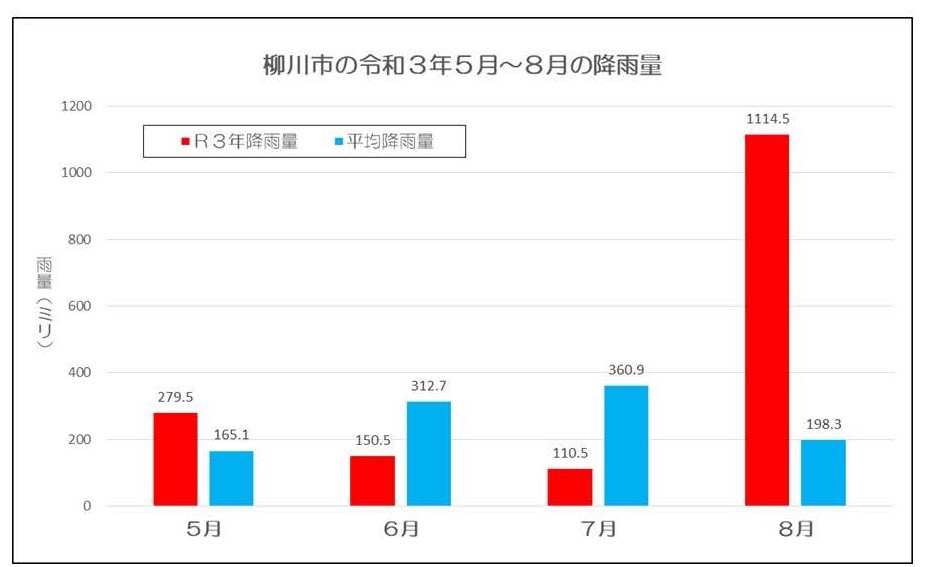 柳川市の令和3年5月から8月までの降雨量を記したグラフ