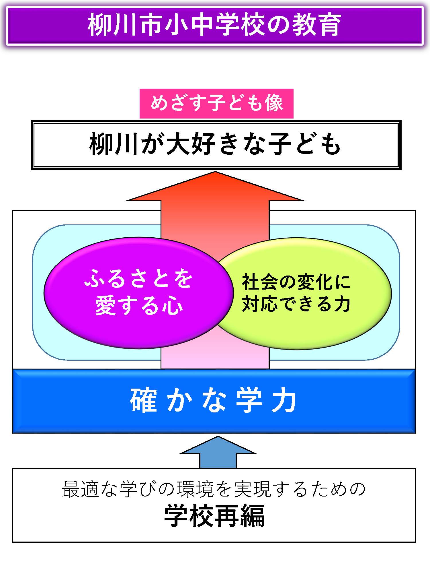 柳川市小中学校の教育の図