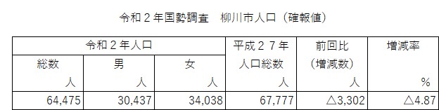 柳川市の人口（確報値）