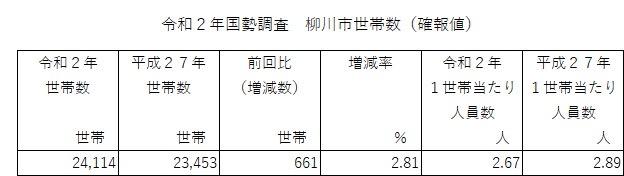 柳川市の世帯数（確報値）