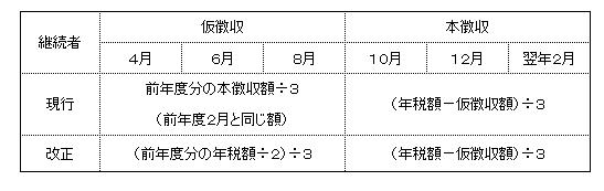 公的年金からの特別徴収税額の計算方法の図