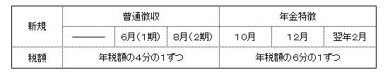 年金特別徴収開始初年度の特別徴収税額の計算方法の図