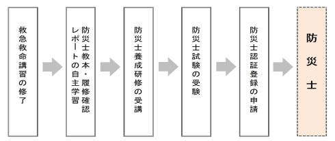 防災士になるまでのフロー図