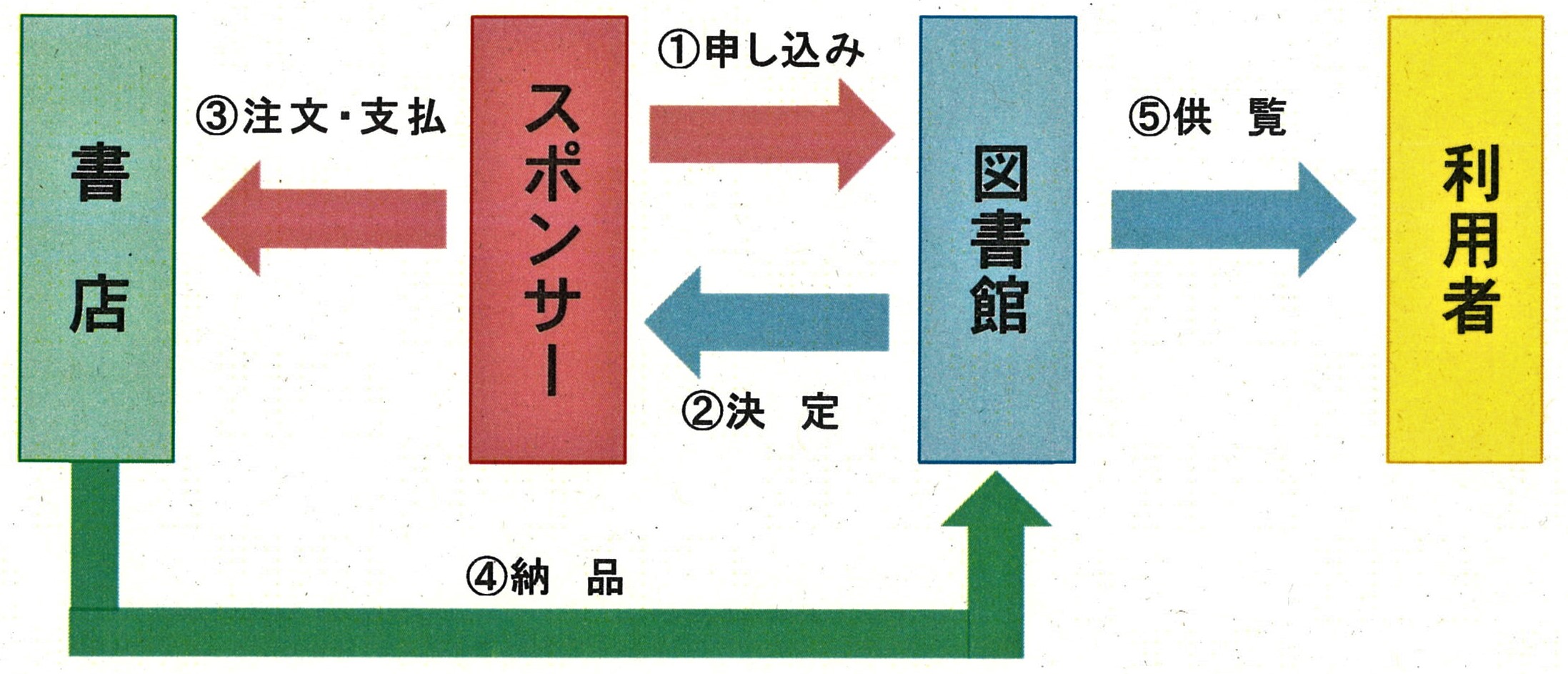 申込手続きの図