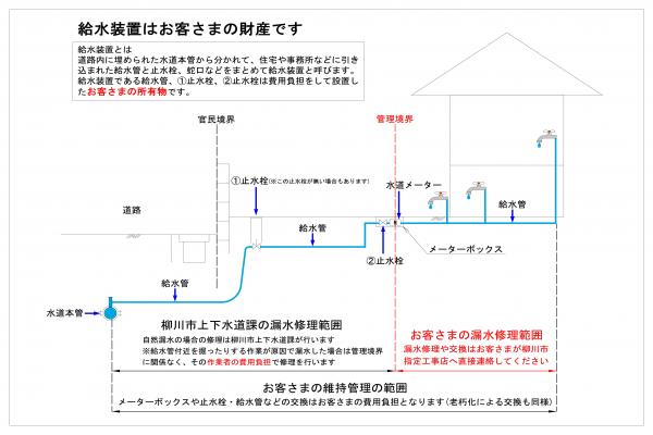 給水装置の管理